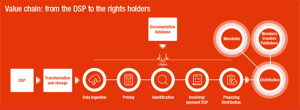 Value chain: from the DSP to the rights holders